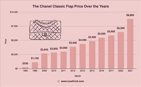 are chanel prices going up|how much does Chanel cost.